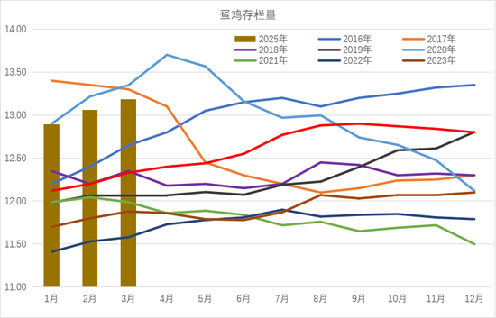 鸡蛋：期现反弹，情绪回暖
