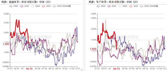 鸡蛋：期现反弹	，情绪回暖