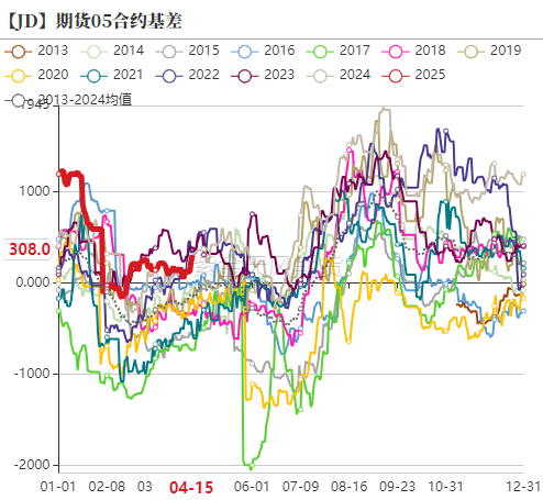 鸡蛋：期现反弹，情绪回暖