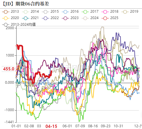 鸡蛋：期现反弹	，情绪回暖