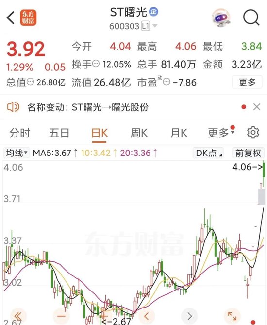 ST曙光历时3年摘帽，近日股价表现强劲