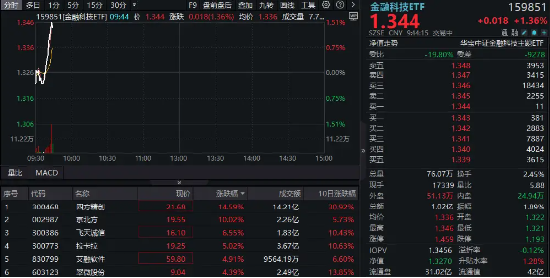 跨境支付概念股强势！四方精创涨超14%，京北方涨停，金融科技直线拉升