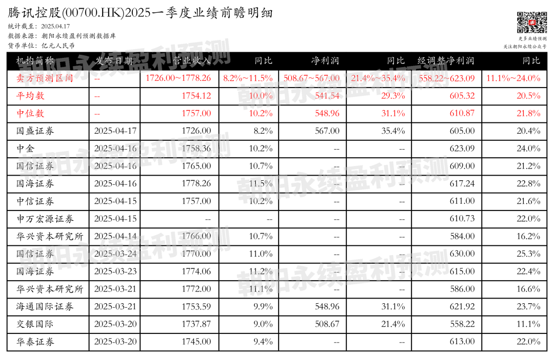 腾讯控股：预计5月14日公布一季报	，预测Q1营收1726~1778.26亿元，同比增长8.2%~11.5%