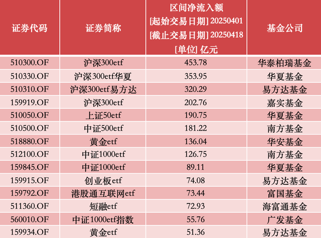 ETF市场规模首破4万亿	，月内ETF基金净流入超3000亿