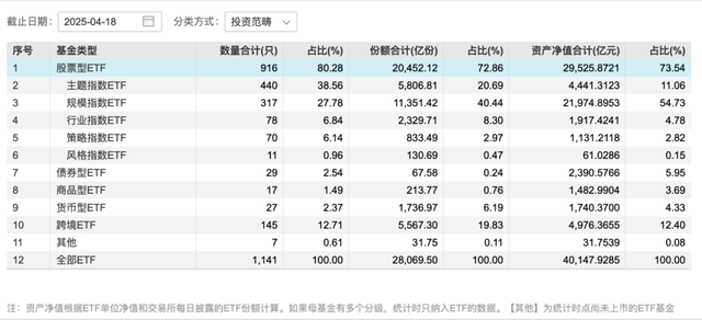 ETF市场规模首破4万亿	，月内ETF基金净流入超3000亿