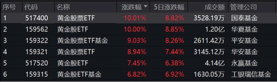 狂飙的黄金，涨停的基金！