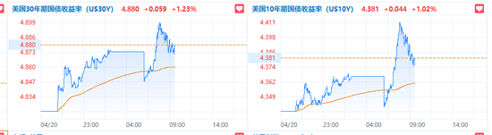 特朗普欲“罢免”鲍威尔引发市场恐慌，美国股汇债“三杀”	，黄金涨破3420美元