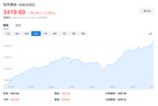 特朗普欲“罢免”鲍威尔引发市场恐慌	，美国股汇债“三杀	”，黄金涨破3420美元