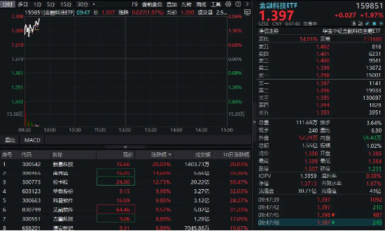 四部门发文利好，多只跨境支付概念股涨停！金融科技ETF涨超2%冲击四连阳