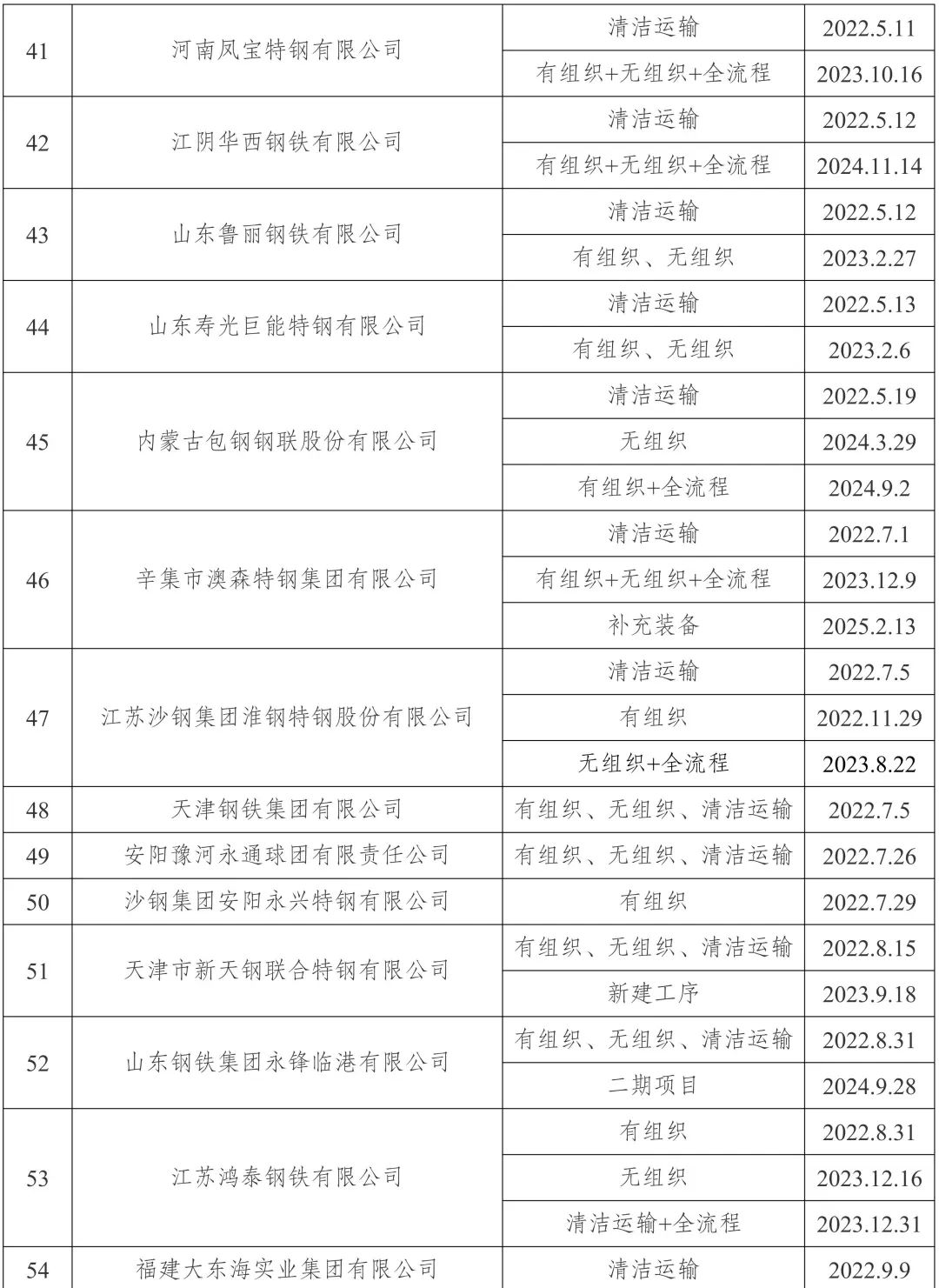 新增宏达钢铁、龙江钢铁	、新安特钢、攀长特	，188家钢企完成超低排放改造公示！
