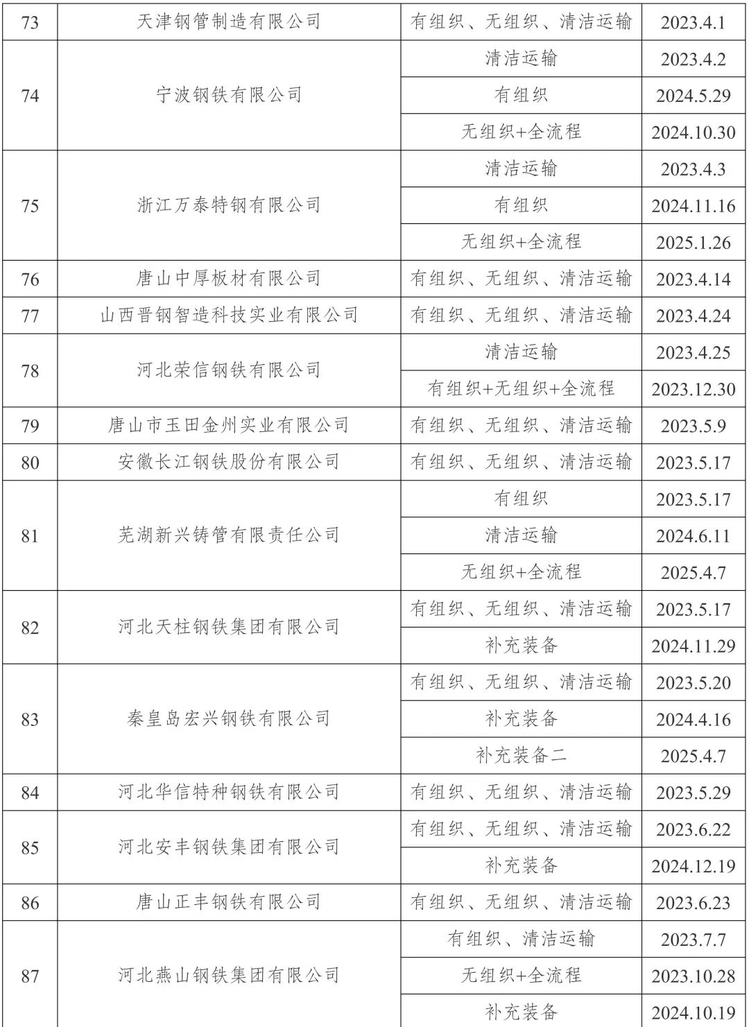 新增宏达钢铁、龙江钢铁	、新安特钢、攀长特，188家钢企完成超低排放改造公示！