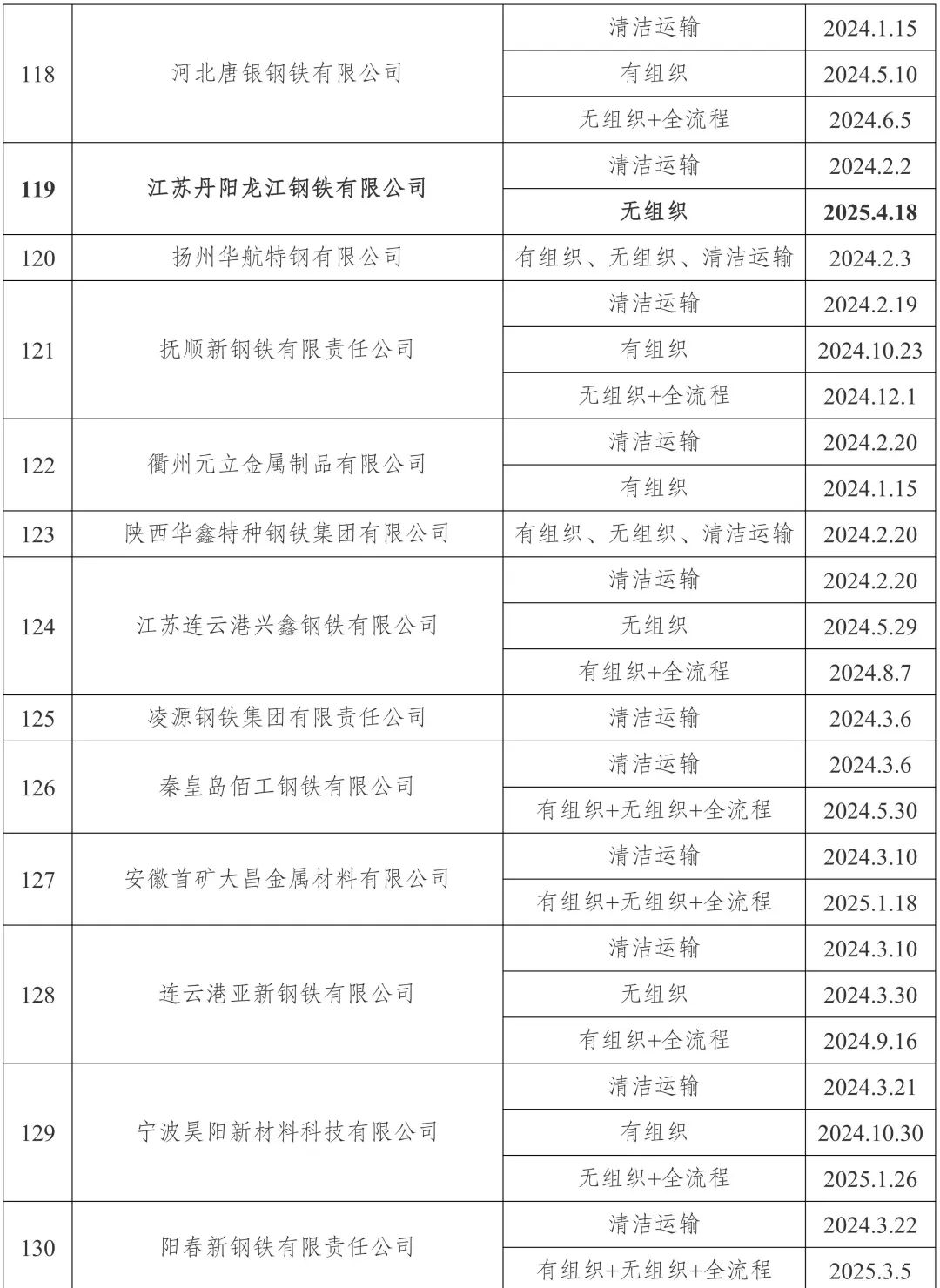 新增宏达钢铁、龙江钢铁、新安特钢	、攀长特，188家钢企完成超低排放改造公示！