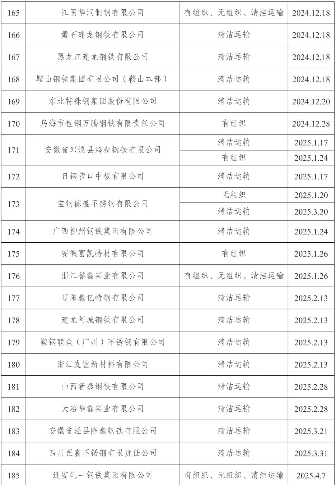 新增宏达钢铁、龙江钢铁、新安特钢	、攀长特，188家钢企完成超低排放改造公示！