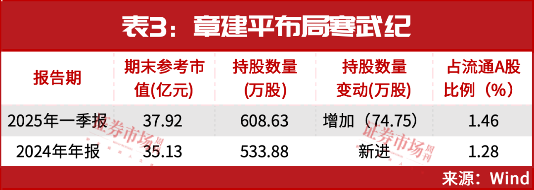 罕见！“超级牛散	”章建平一出手就是38个亿