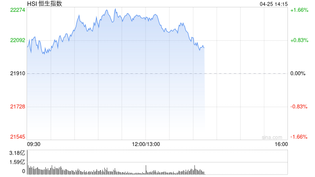 午评：港股恒指涨1.36% 科指涨1.87% 金辉控股涨超43%
