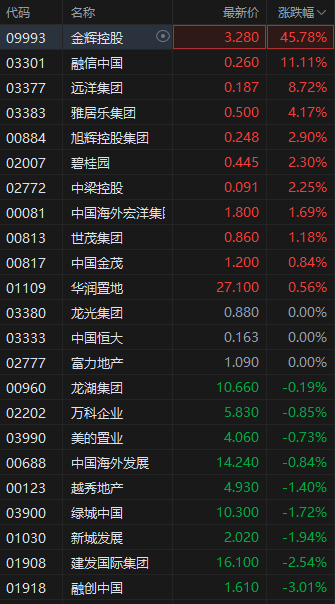港股内房股突发跳水，融创中国跌超3%	，早盘一度涨超9%