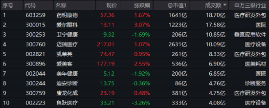 多空博弈激烈，医疗ETF（512170）单周3个十字星！变盘信号出现？