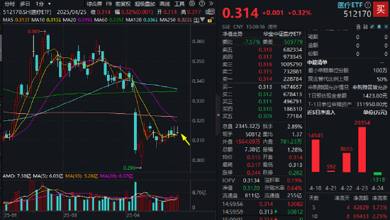 多空博弈激烈，医疗ETF（512170）单周3个十字星！变盘信号出现？