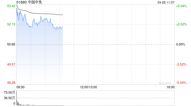 中国中免高开逾5% 机构称公司有望受益于入境游需求增长