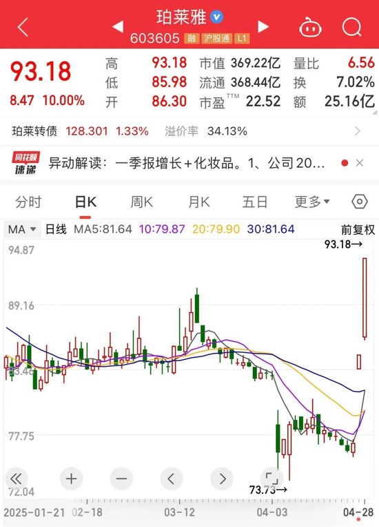 603605	，两连板！A股这个策略火了