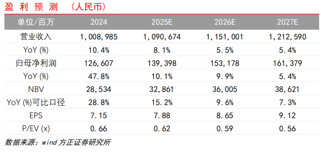 【方正金融】中国平安1Q25业绩点评：NBV和COR表现超预期，投资收益率保持稳健