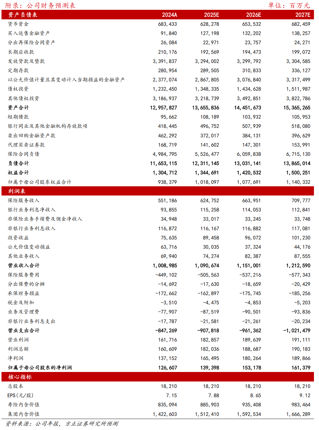 【方正金融】中国平安1Q25业绩点评：NBV和COR表现超预期	，投资收益率保持稳健