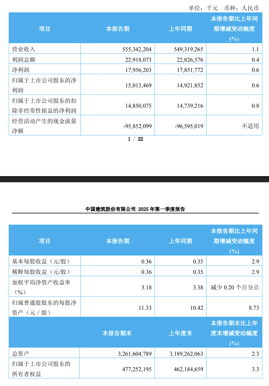 中国建筑Q1营收、利润微增，境外合同增长1.5倍｜财报见闻