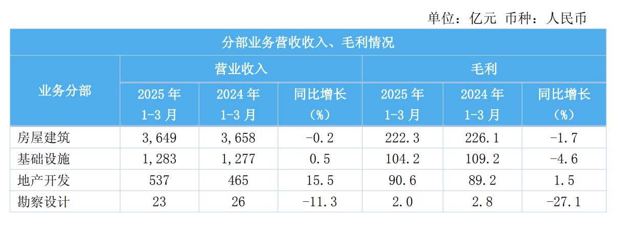 中国建筑Q1营收、利润微增	，境外合同增长1.5倍｜财报见闻