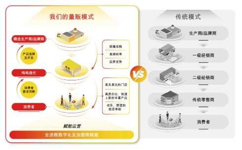 低毛利高周转	，“薄利多销”撑起鸣鸣很忙IPO