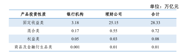 银行理财	，规模缩水8100亿！原因何在？