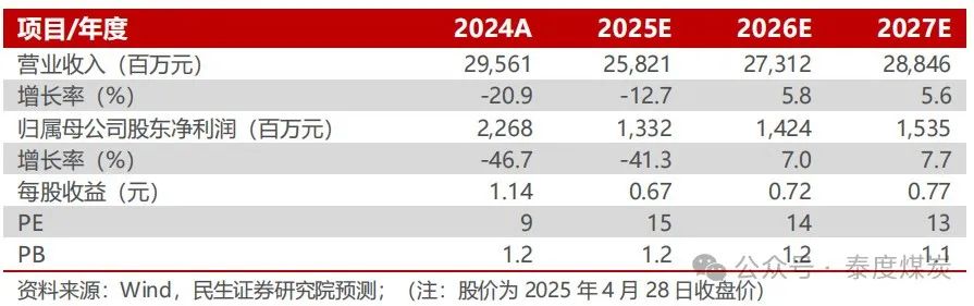 【民生能源】山煤国际2024年年报及2025年一季报点评：25Q1煤炭产销恢复，股息价值高
