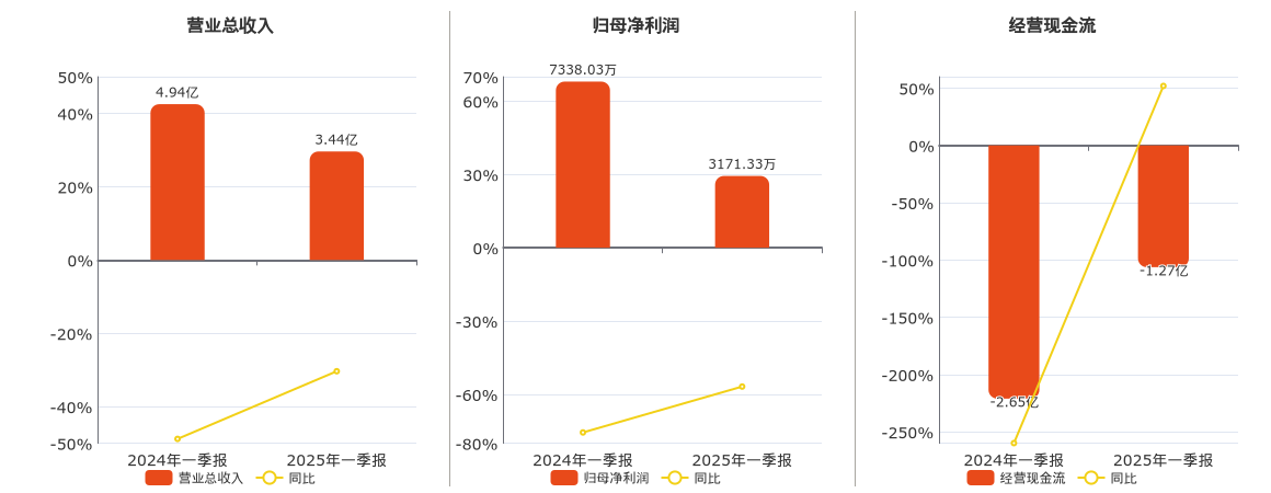 酒鬼酒：2025年一季报净利润为3171.33万元、同比较去年同期下降56.78%