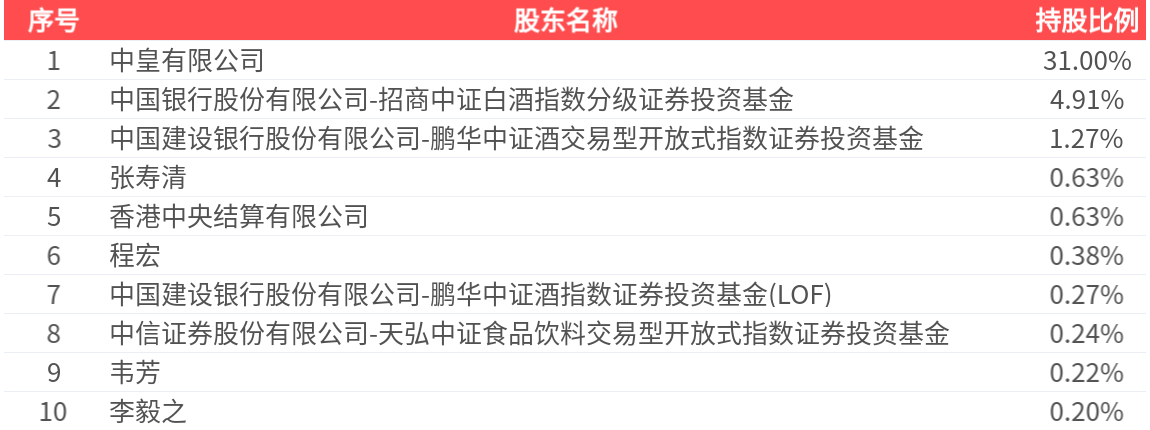 酒鬼酒：2025年一季报净利润为3171.33万元	、同比较去年同期下降56.78%