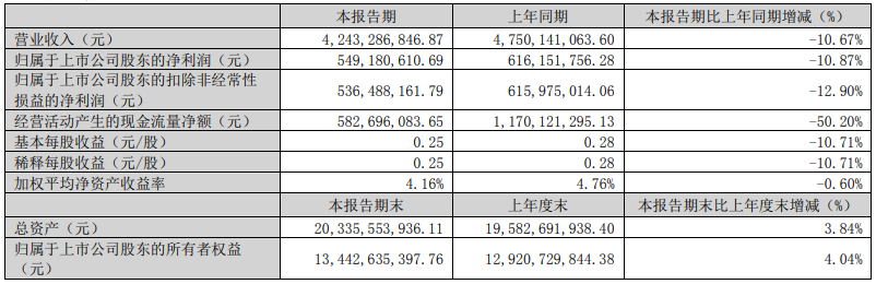三七互娱Q1营收42.43亿元，净利同比下降10%