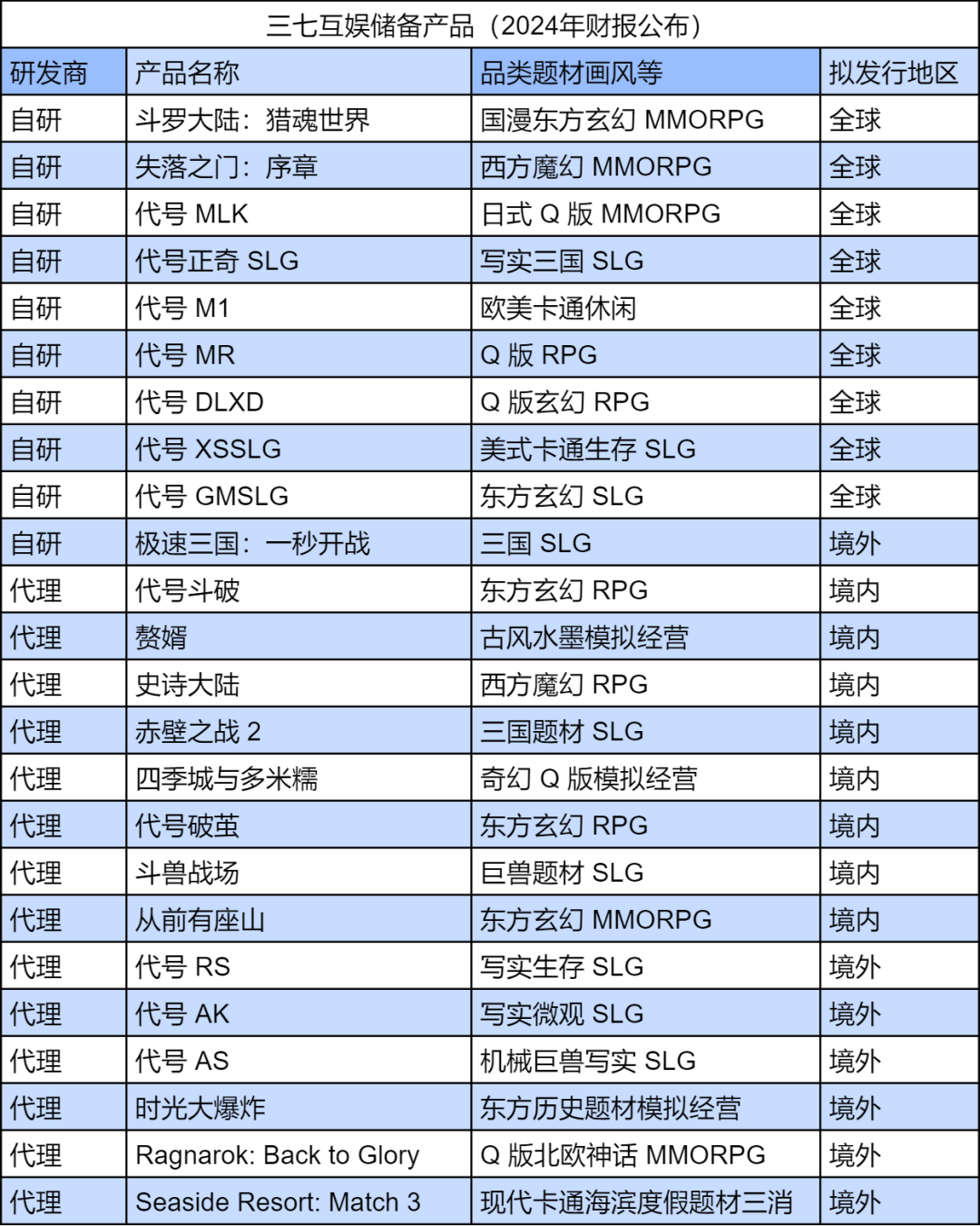 三七互娱Q1营收42.43亿元，净利同比下降10%