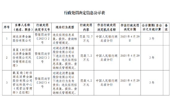 湖北消金被罚72.7万元：违反信用信息采集	、提供、查询相关管理规定