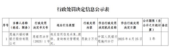 恩施兴福村镇银行被罚2万元：违反信用信息采集、提供、查询相关管理规定