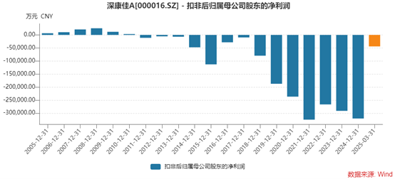 深康佳A一季度业绩明增实亏	，华润入主后能否破局？