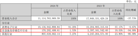 深康佳A一季度业绩明增实亏	，华润入主后能否破局？