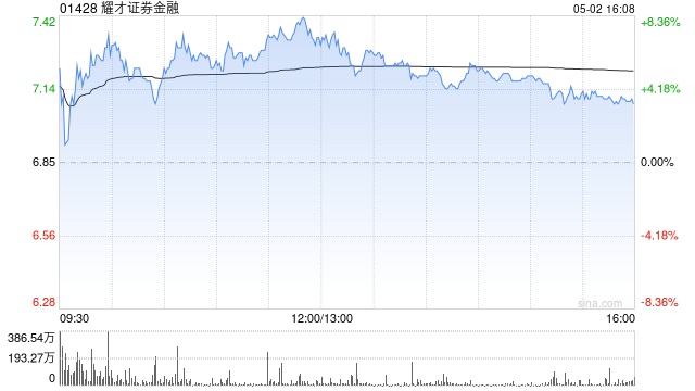 耀才证券金融盘中涨超6% 本周股价累计涨近1.4倍