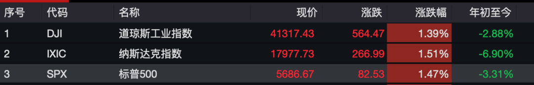 昨夜，全球资产大涨！人民币暴拉超650点