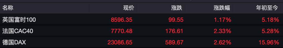 昨夜，全球资产大涨！人民币暴拉超650点