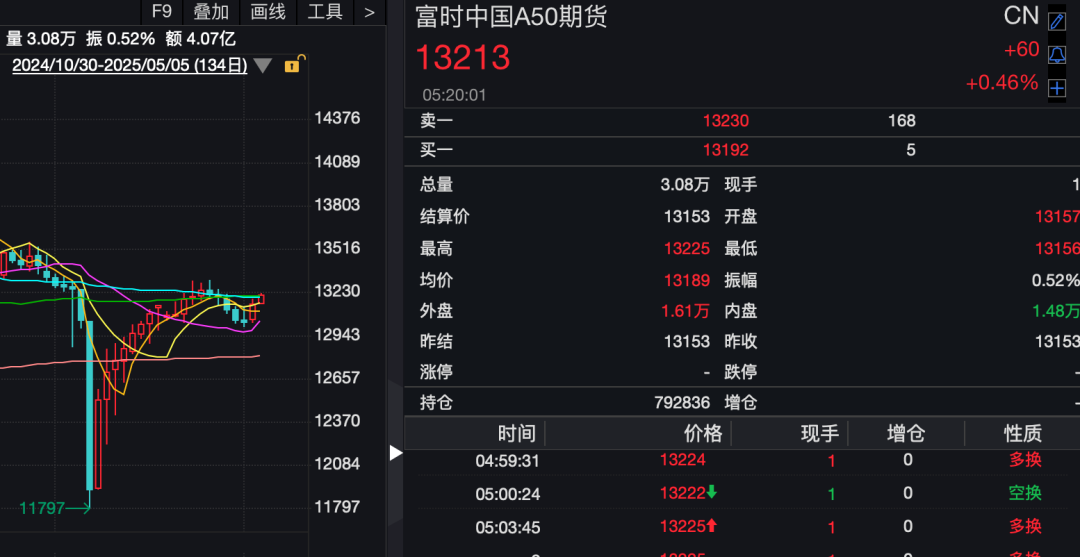 昨夜，全球资产大涨！人民币暴拉超650点