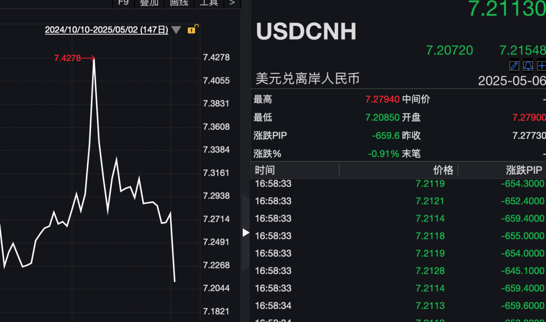 昨夜	，全球资产大涨！人民币暴拉超650点