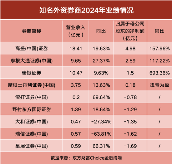 外资券商2024年业绩出炉！高盛领跑，多家净利翻倍