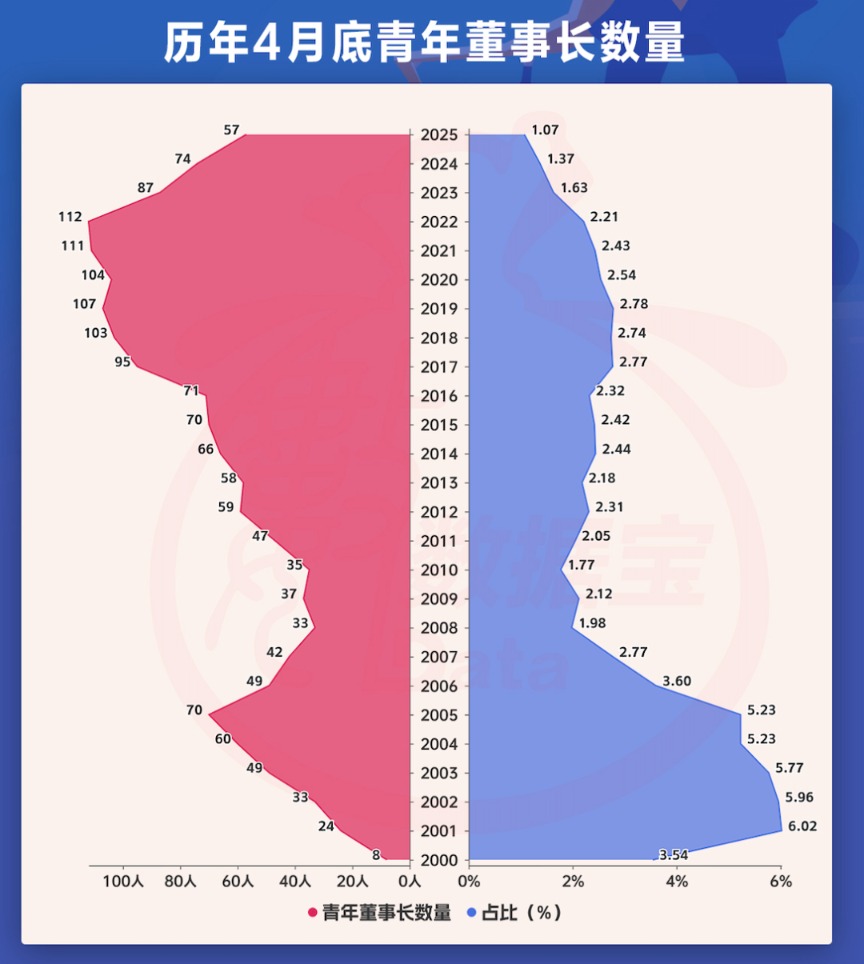 A股青年董事长画像来了！“00后”闪亮登场，更注重研发，营收普遍向好