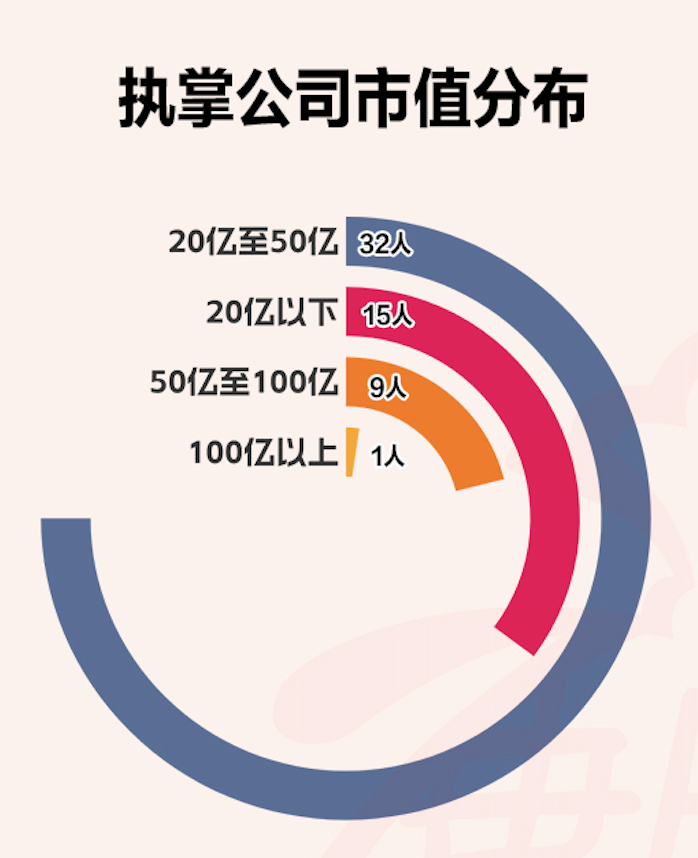 A股青年董事长画像来了！“00后	”闪亮登场	，更注重研发，营收普遍向好