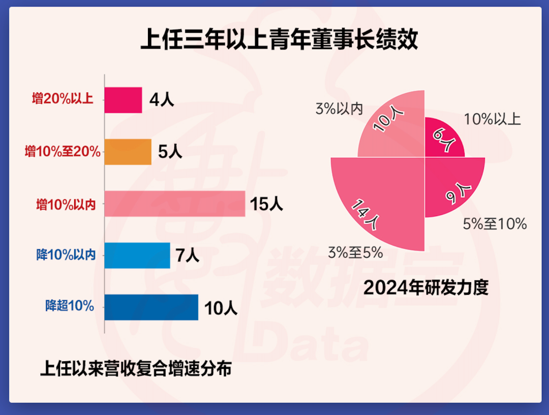 A股青年董事长画像来了！“00后”闪亮登场	，更注重研发，营收普遍向好