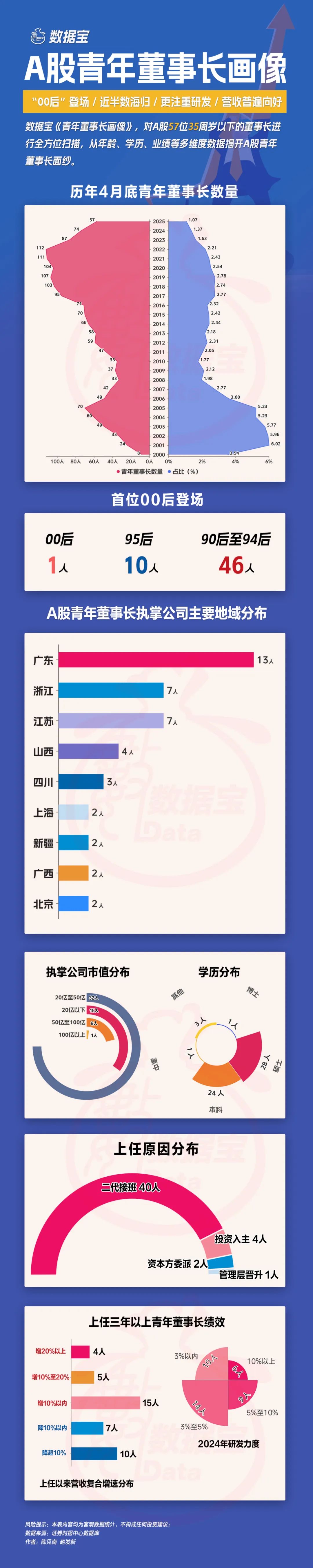 A股青年董事长画像来了！“00后”闪亮登场，更注重研发	，营收普遍向好
