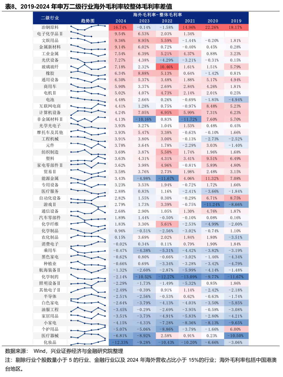 兴业证券：Q1财报出口链A股公司实现良好开局 中高端制造业出海加速